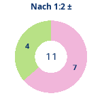 Donutdiagramm Nach 1:2: Gewonnen vs. verloren