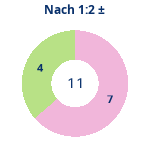 Donutdiagramm Nach 1:2: Gewonnen vs. verloren