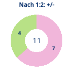 Donutdiagramm Nach 1:2: Gewonnen vs. verloren