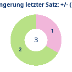 Donutdiagramm Verlängerung letzter Satz: Gewonnen vs. verloren (reno)