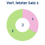 Donutdiagramm Verlängerung letzter Satz: Gewonnen vs. verloren