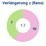 Donutdiagramm Verlängerung: Gewonnen vs. verloren (reno)