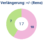 Donutdiagramm Verlängerung: Gewonnen vs. verloren (reno)