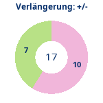 Donutdiagramm Verlängerung: Gewonnen vs. verloren