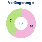 Donutdiagramm Verlängerung: Gewonnen vs. verloren