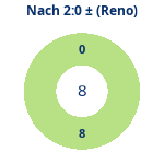 Donutdiagramm Nach 2:0: Gewonnen vs. verloren (reno)