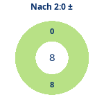 Donutdiagramm Nach 2:0: Gewonnen vs. verloren