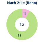 Donutdiagramm Nach 2:1: Gewonnen vs. verloren (reno)