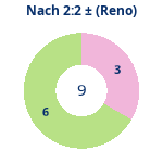 Donutdiagramm Nach 2:2: Gewonnen vs. verloren (reno)