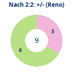 Donutdiagramm Nach 2:2: Gewonnen vs. verloren (reno)