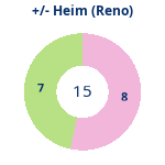 Donutdiagramm Gewonnen vs. verloren – Heimspiele (reno)