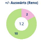 Donutdiagramm Gewonnen vs. verloren – Auswärtsspiele (reno)