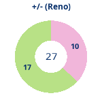 Donutdiagramm Gewonnen vs. verloren (reno)