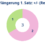 Donutdiagramm Verlängerung Satz 1: Gewonnen vs. verloren (reno)