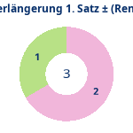 Donutdiagramm Verlängerung Satz 1: Gewonnen vs. verloren (reno)