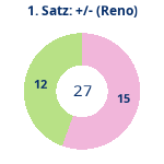 Donutdiagramm Satz 1: Gewonnen vs. verloren (reno)