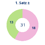 Donutdiagramm Satz 1: Gewonnen vs. verloren