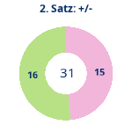 Donutdiagramm Satz 2: Gewonnen vs. verloren