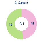 Donutdiagramm Satz 2: Gewonnen vs. verloren