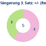 Donutdiagramm Verlängerung Satz 3: Gewonnen vs. verloren (reno)