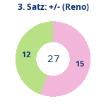 Donutdiagramm Satz 3: Gewonnen vs. verloren (reno)