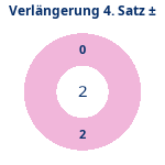 Donutdiagramm Verlängerung Satz 4: Gewonnen vs. verloren