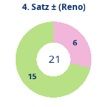 Donutdiagramm Satz 4: Gewonnen vs. verloren (reno)
