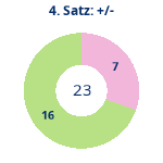 Donutdiagramm Satz 4: Gewonnen vs. verloren