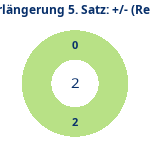 Donutdiagramm Verlängerung Satz 5: Gewonnen vs. verloren (reno)