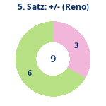 Donutdiagramm Satz 5: Gewonnen vs. verloren (reno)