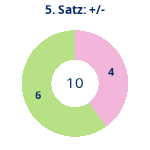 Donutdiagramm Satz 5: Gewonnen vs. verloren