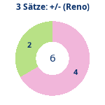 Donutdiagramm 3-Satz-Spiele: Gewonnen vs. verloren (reno)