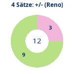 Donutdiagramm 4-Satz-Spiele: Gewonnen vs. verloren (reno)
