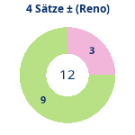 Donutdiagramm 4-Satz-Spiele: Gewonnen vs. verloren (reno)