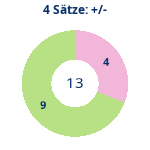 Donutdiagramm 4-Satz-Spiele: Gewonnen vs. verloren
