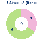 Donutdiagramm 5-Satz-Spiele: Gewonnen vs. verloren (reno)