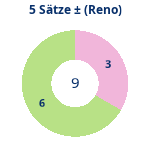 Donutdiagramm 5-Satz-Spiele: Gewonnen vs. verloren (reno)