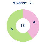 Donutdiagramm 5-Satz-Spiele: Gewonnen vs. verloren