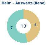 Donutdiagramm Anzahl Heim- und Auswärtsspiele (reno)