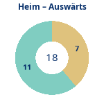 Donutdiagramm Anzahl Heim- und Auswärtsspiele