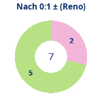 Donutdiagramm Nach 0:1: Gewonnen vs. verloren (reno)