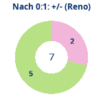 Donutdiagramm Nach 0:1: Gewonnen vs. verloren (reno)