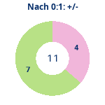 Donutdiagramm Nach 0:1: Gewonnen vs. verloren