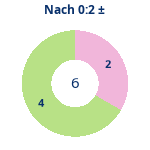 Donutdiagramm Nach 0:2: Gewonnen vs. verloren