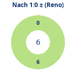 Donutdiagramm Nach 1:0: Gewonnen vs. verloren (reno)