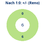 Donutdiagramm Nach 1:0: Gewonnen vs. verloren (reno)