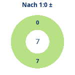Donutdiagramm Nach 1:0: Gewonnen vs. verloren