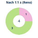 Donutdiagramm Nach 1:1: Gewonnen vs. verloren (reno)