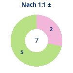 Donutdiagramm Nach 1:1: Gewonnen vs. verloren