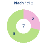 Donutdiagramm Nach 1:1: Gewonnen vs. verloren